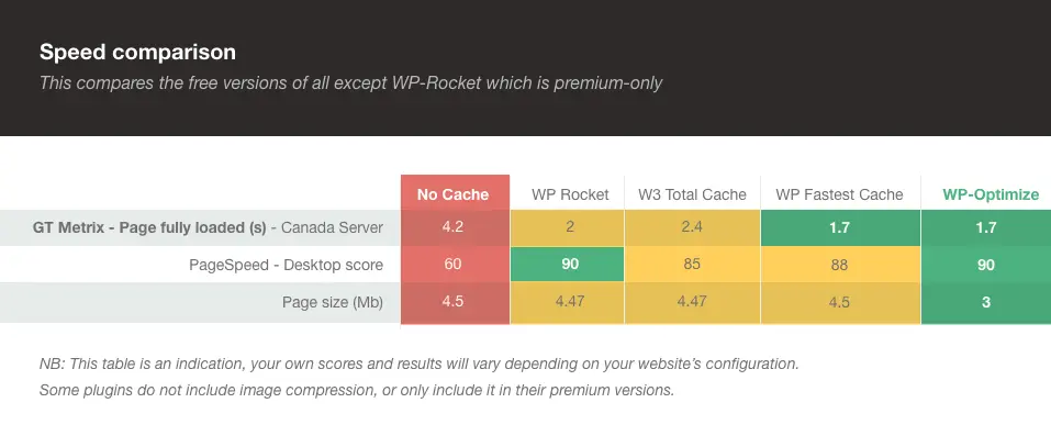 Screenshot of the WordPress plugin wp-optimize on the topic: cache, caching, image cache, minify, performance cache
